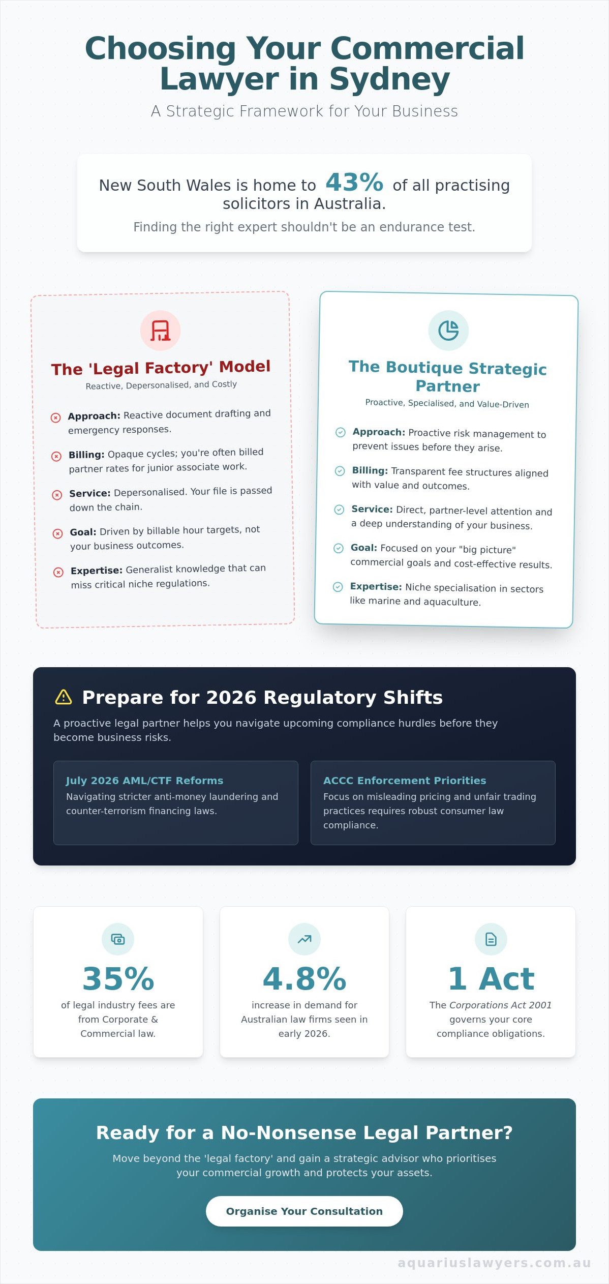Commercial Lawyer Sydney: The Business Owner’s Guide to Choosing Legal Counsel