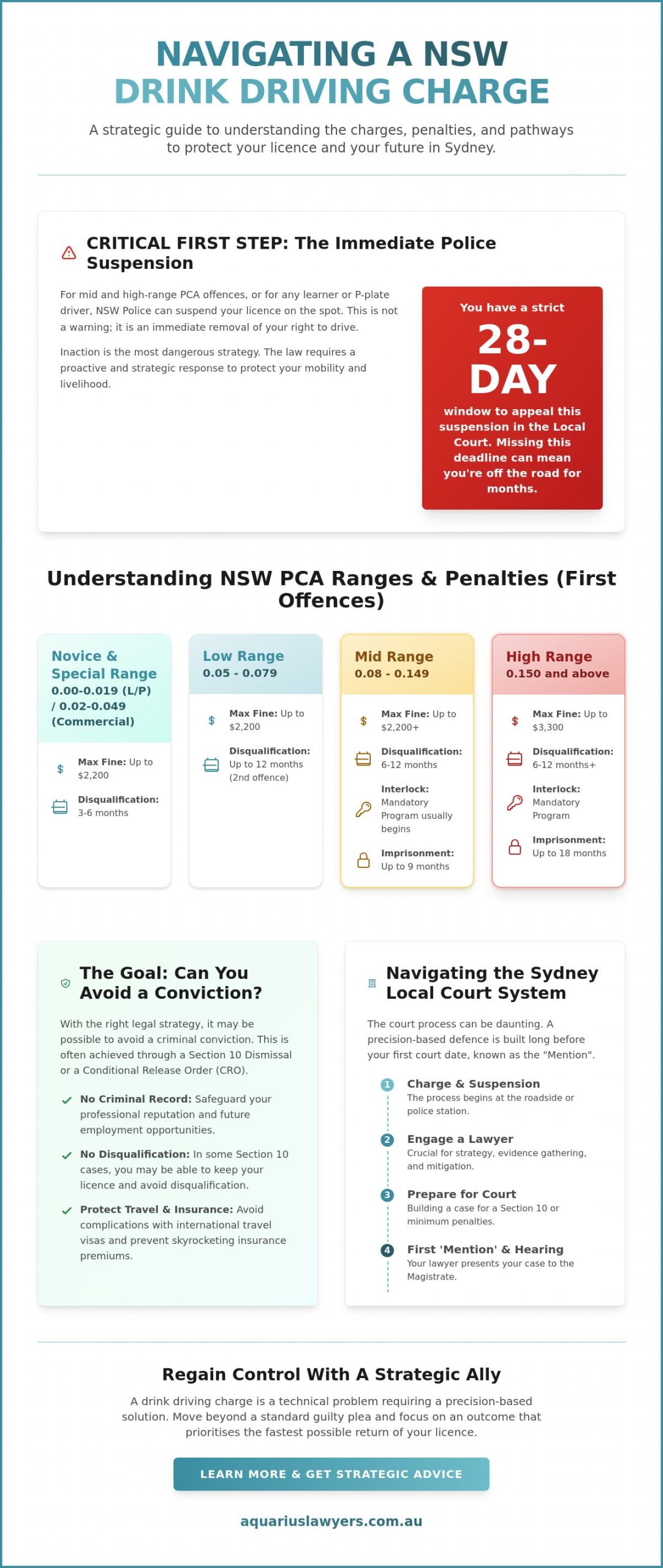 Drink Driving Lawyer Sydney: Your 2026 Guide to NSW Penalties and Court Options
