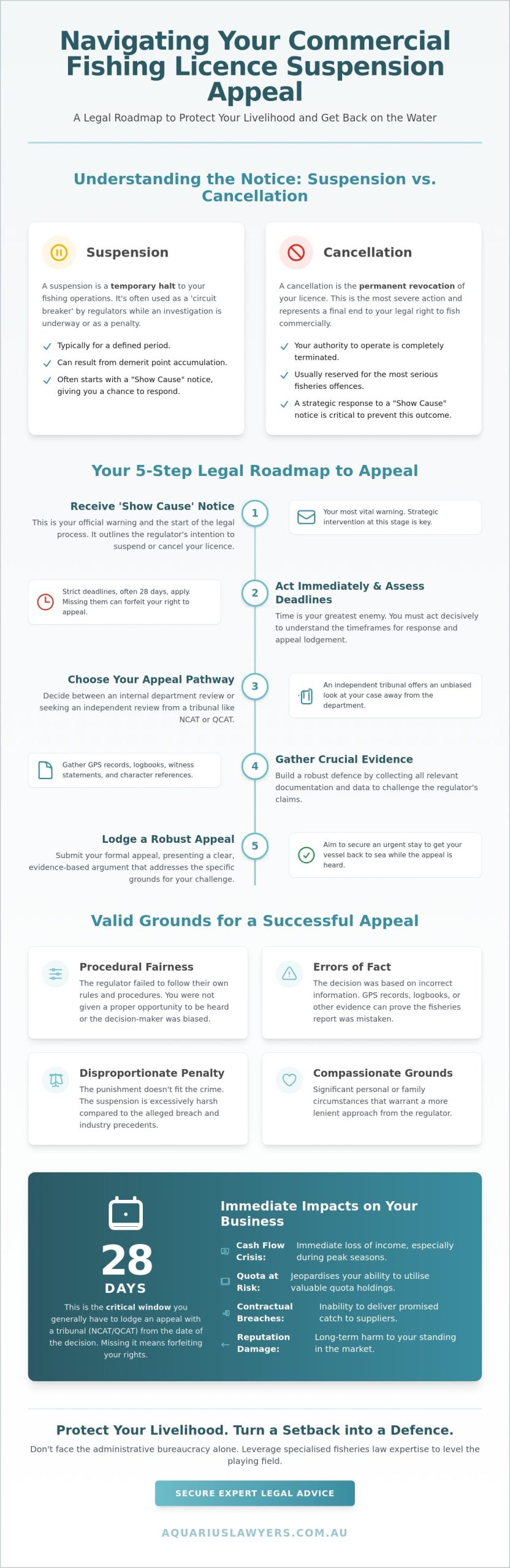 How to Appeal a Commercial Fishing Licence Suspension in Australia (2026)