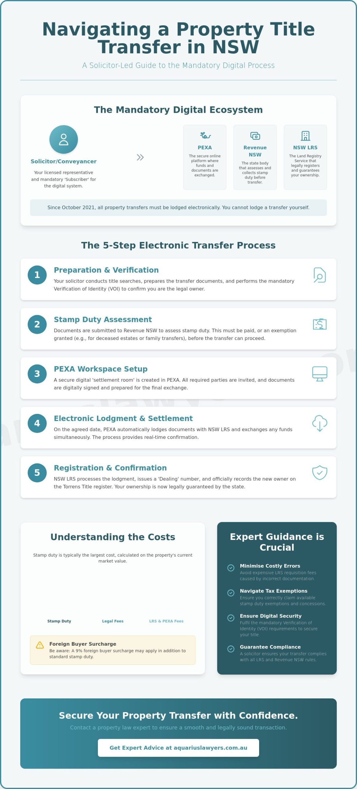 How to Organise a Transfer of Property Title in NSW: A Step-by-Step Guide