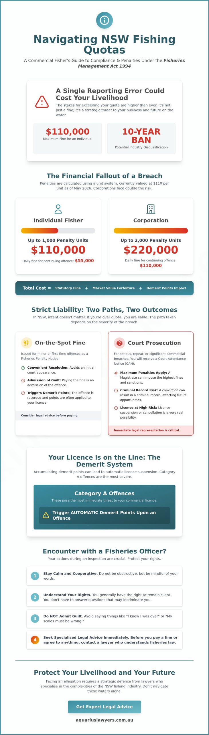 Penalty for Exceeding Fishing Quota NSW: A Legal Guide for 2026