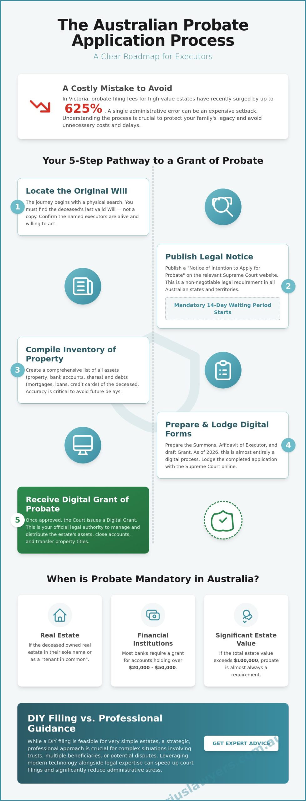 Probate Application Process: A Straightforward Guide for Australian Families (2026)