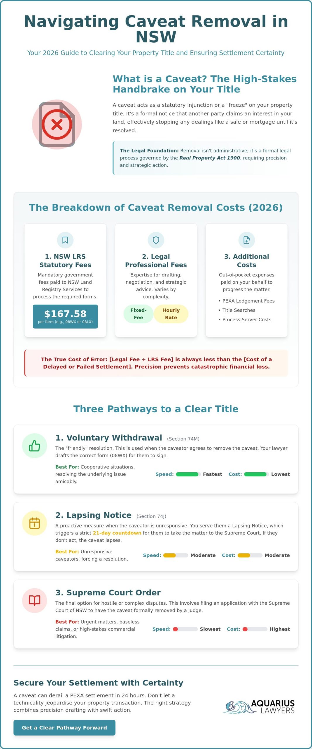 Caveat Removal NSW Cost: A Strategic Guide to Clearing Your Property Title in 2026
