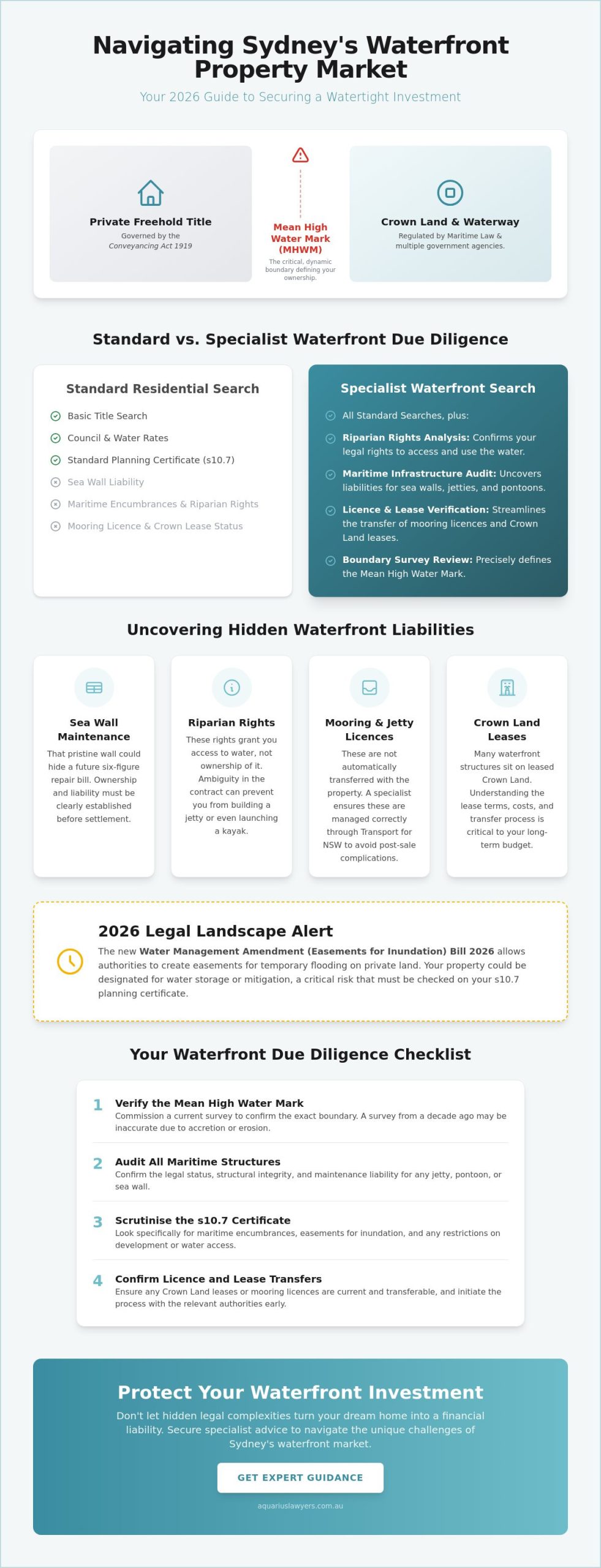 Waterfront Property Conveyancing Sydney: Navigating the Water’s Edge in 2026