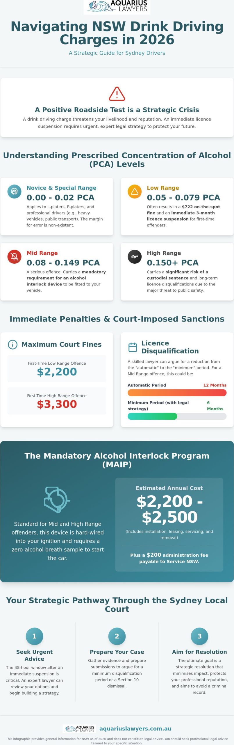 Drink Driving Lawyer Sydney: Protecting Your Licence and Future in 2026