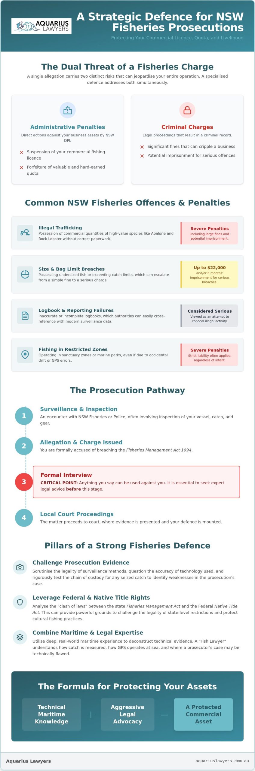 Fisheries Prosecution Defence: Protecting Your Livelihood in Australian Waters