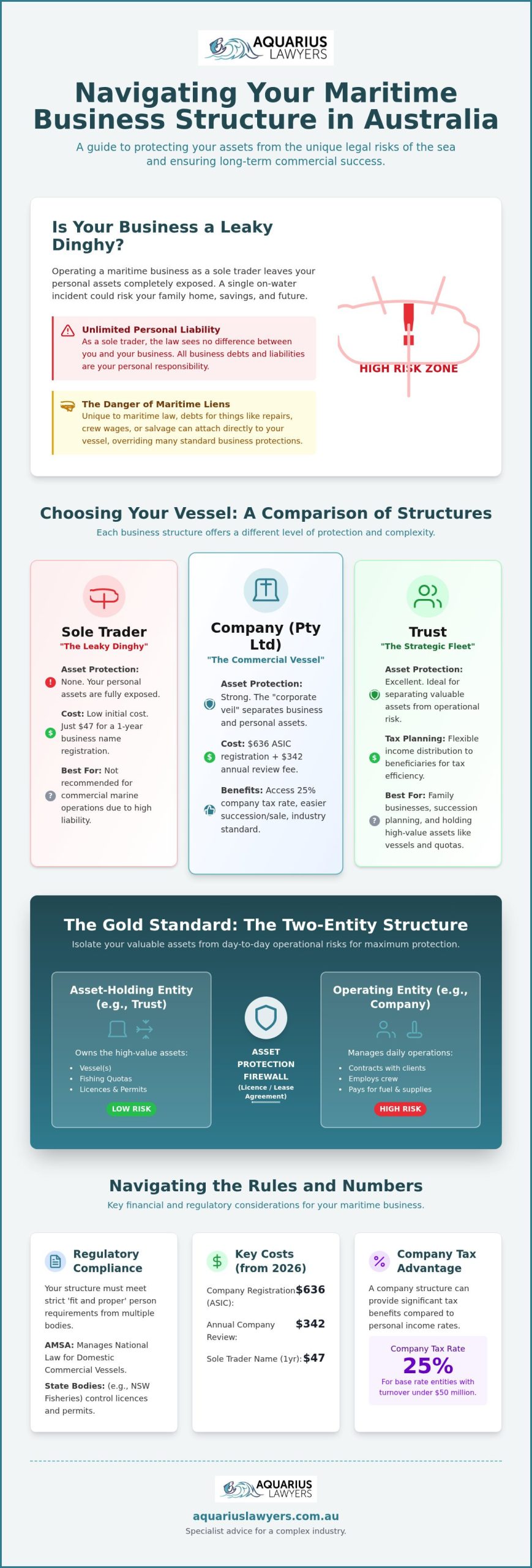 Maritime Business Legal Structure in Australia: A Strategic Guide for 2026