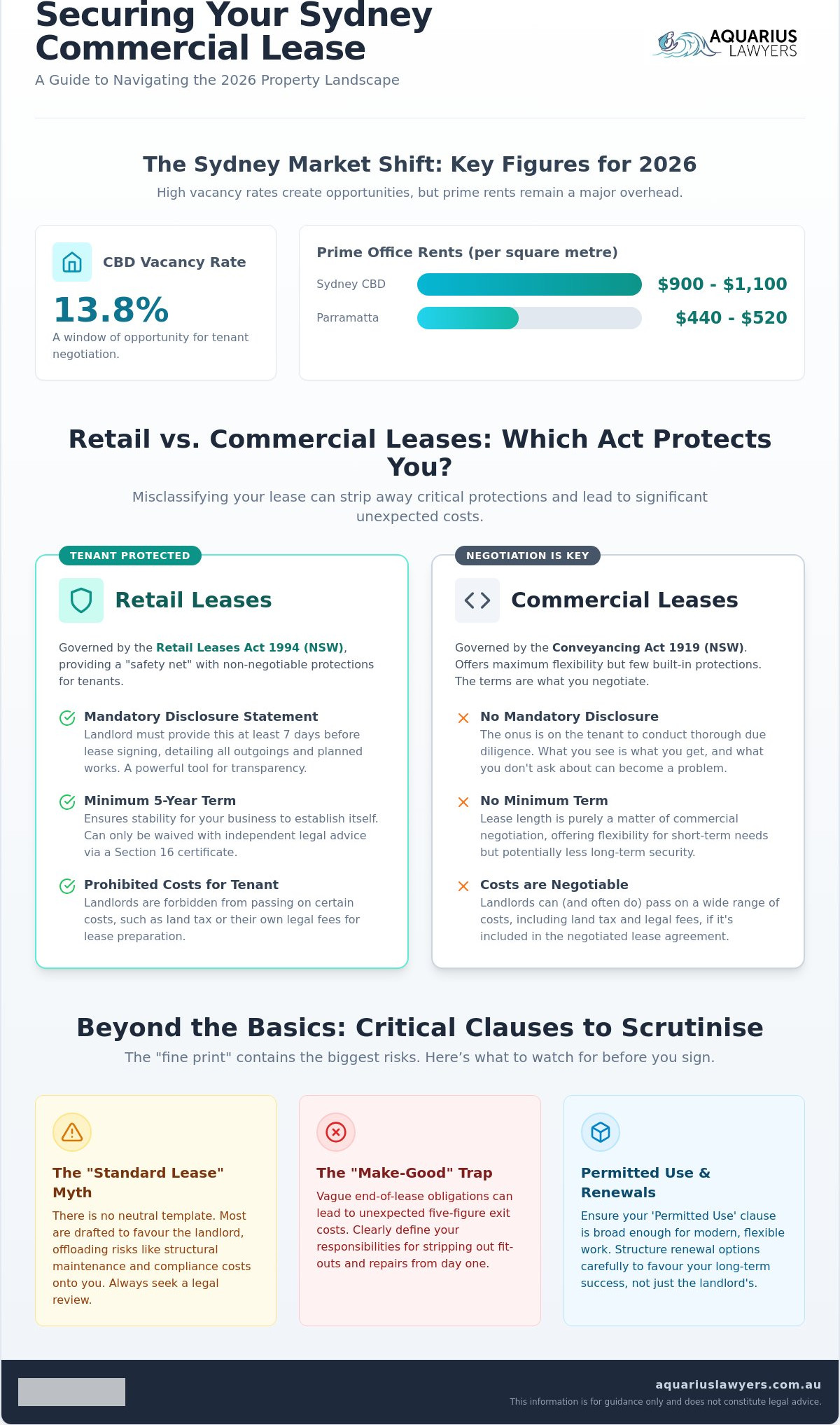 Secure Commercial Lease for My Business Sydney: The 2026 Legal Guide