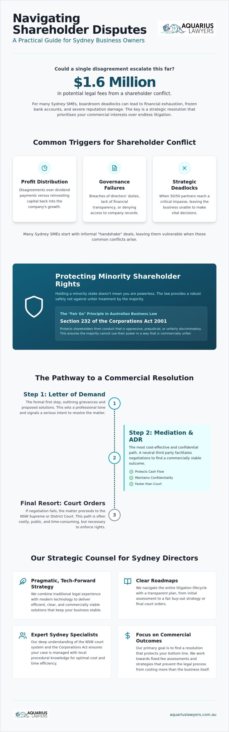 Shareholder Dispute Lawyer Sydney: Pragmatic Resolution for Your Business