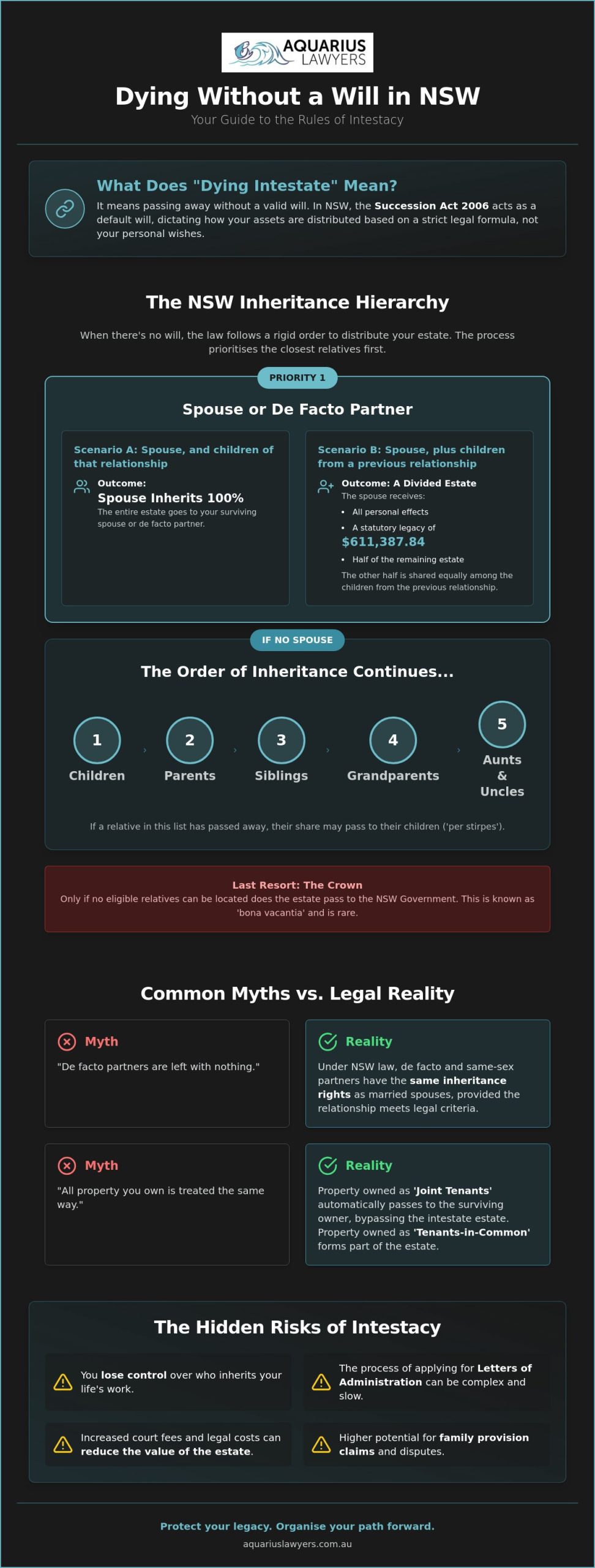 What Happens if You Die Without a Will in NSW? A 2026 Guide to Intestacy