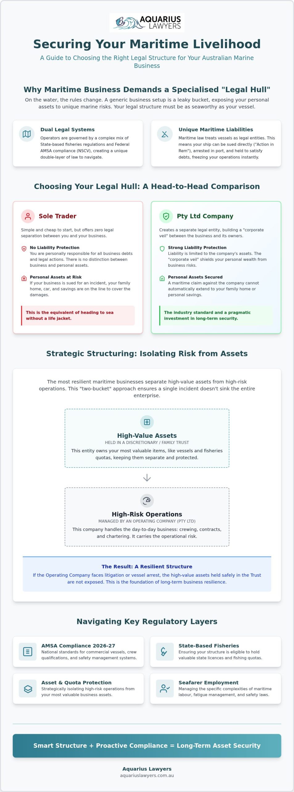 Choosing the Right Maritime Business Legal Structure in Australia: 2026 Guide
