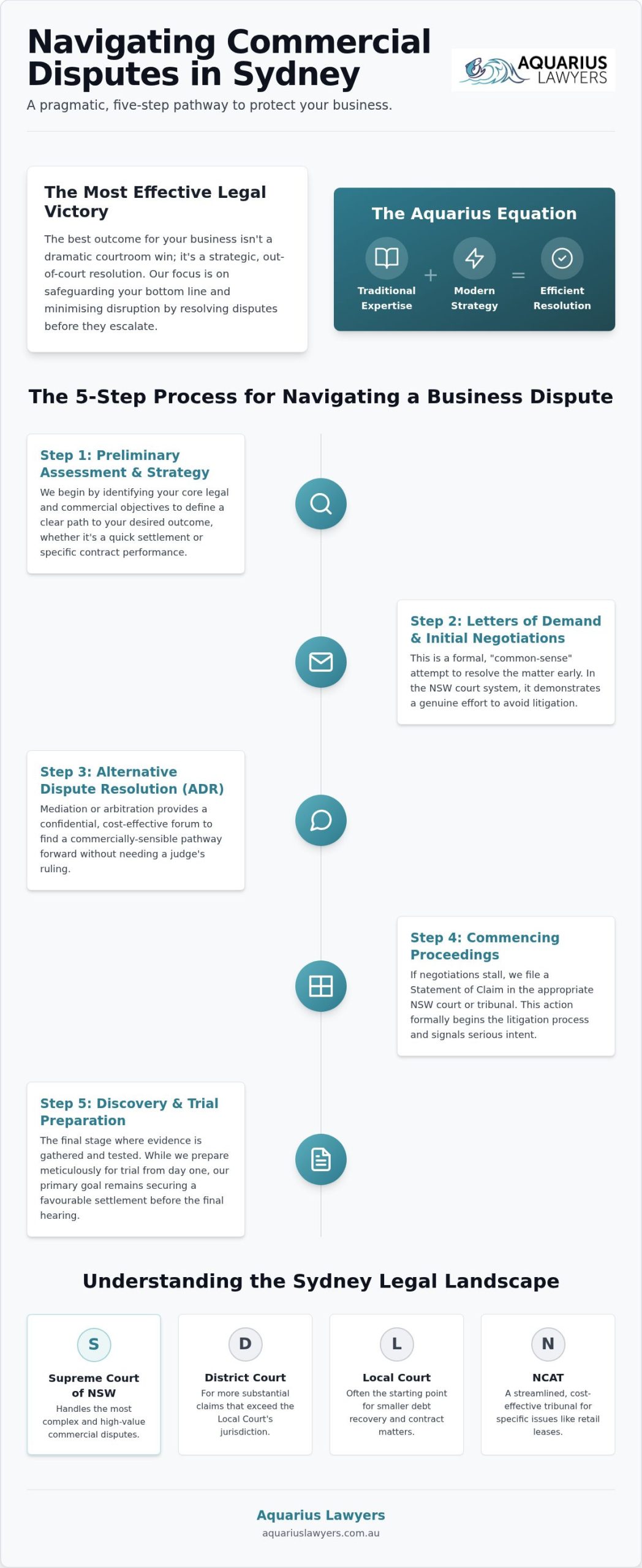 Commercial Litigation Lawyer Sydney: Strategic Dispute Resolution for Your Business