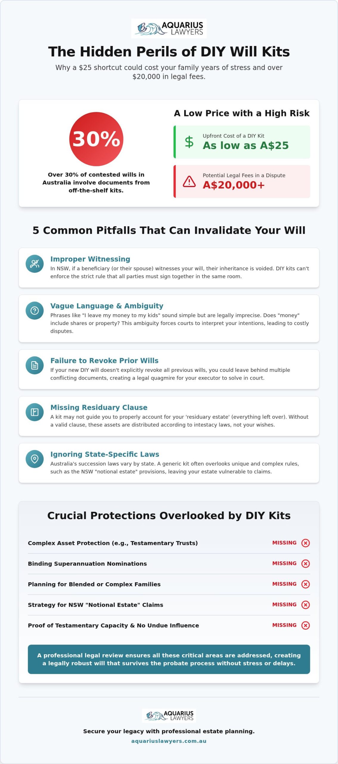 DIY Will Kit Problems Australia: Why a "Cheap" Will Could Cost Your Family Dearly in 2026
