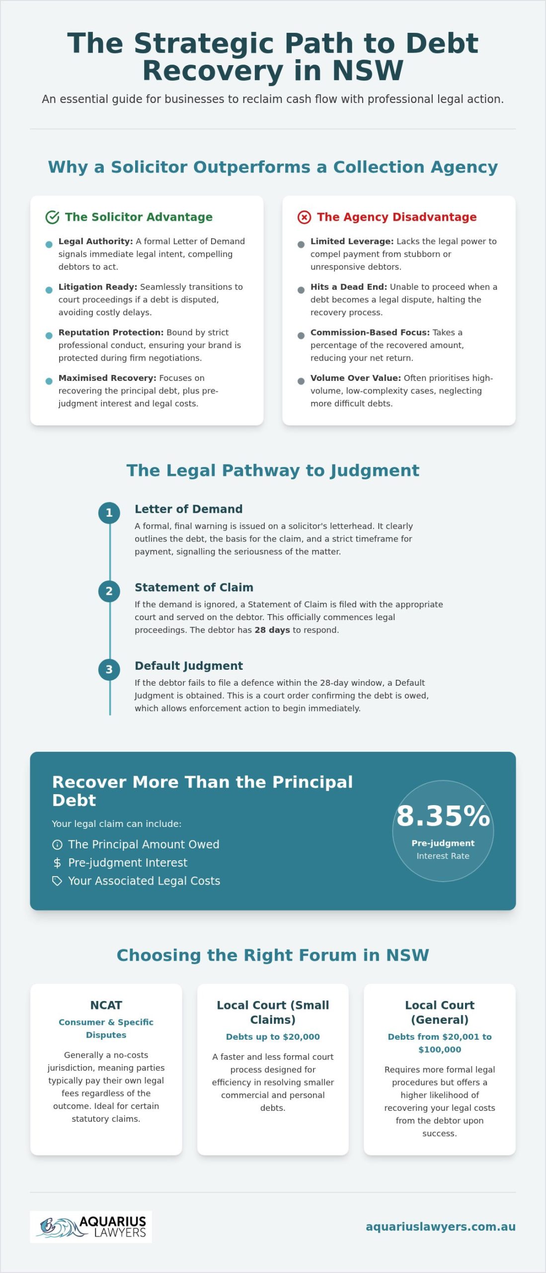 Debt Recovery Lawyer NSW: Strategic Legal Solutions for Recovering Unpaid Debts