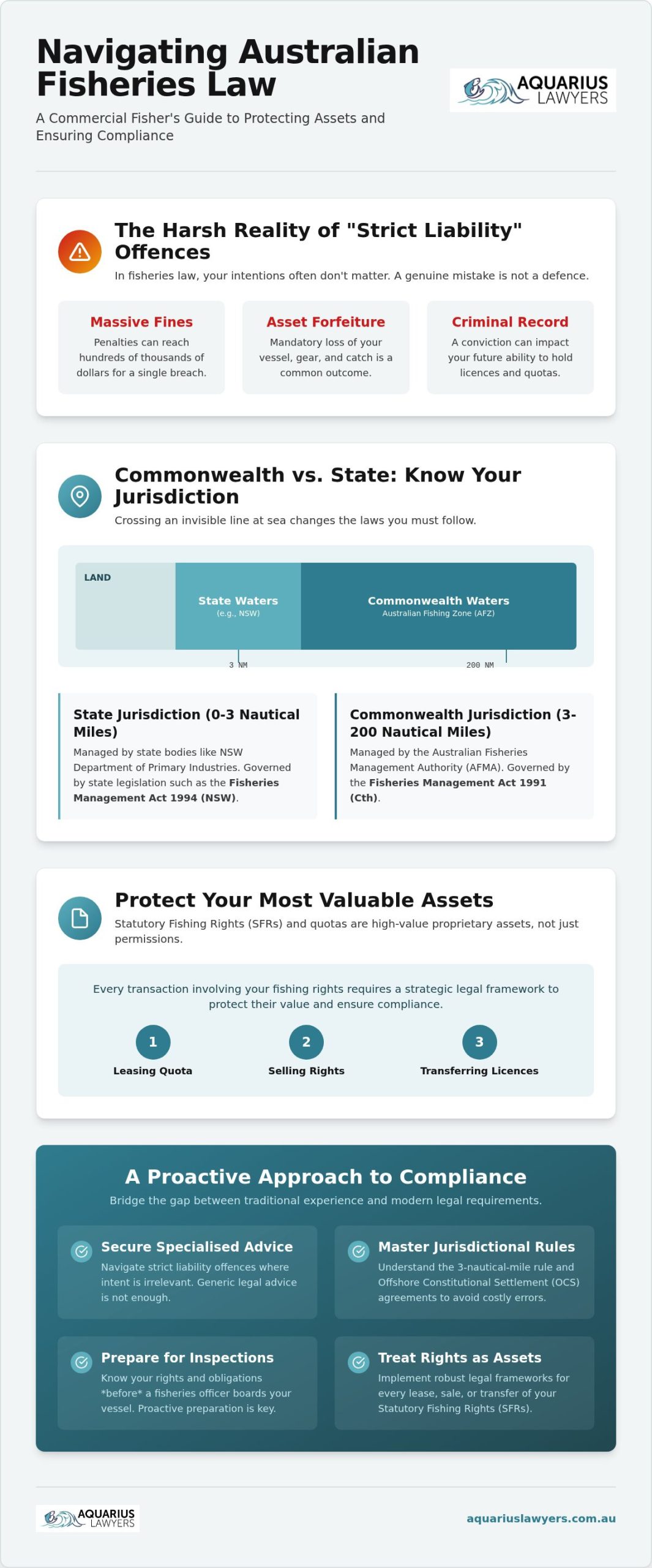 Fisheries Management Act Advice: Navigating Compliance and Quota Law in Australia