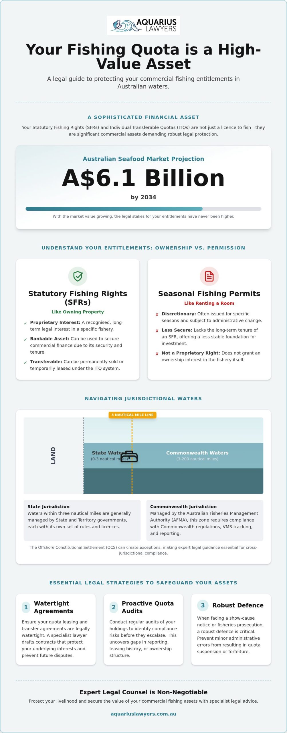 Fishing Quota Transfer Lawyer: Protecting Your Commercial Assets in Australia