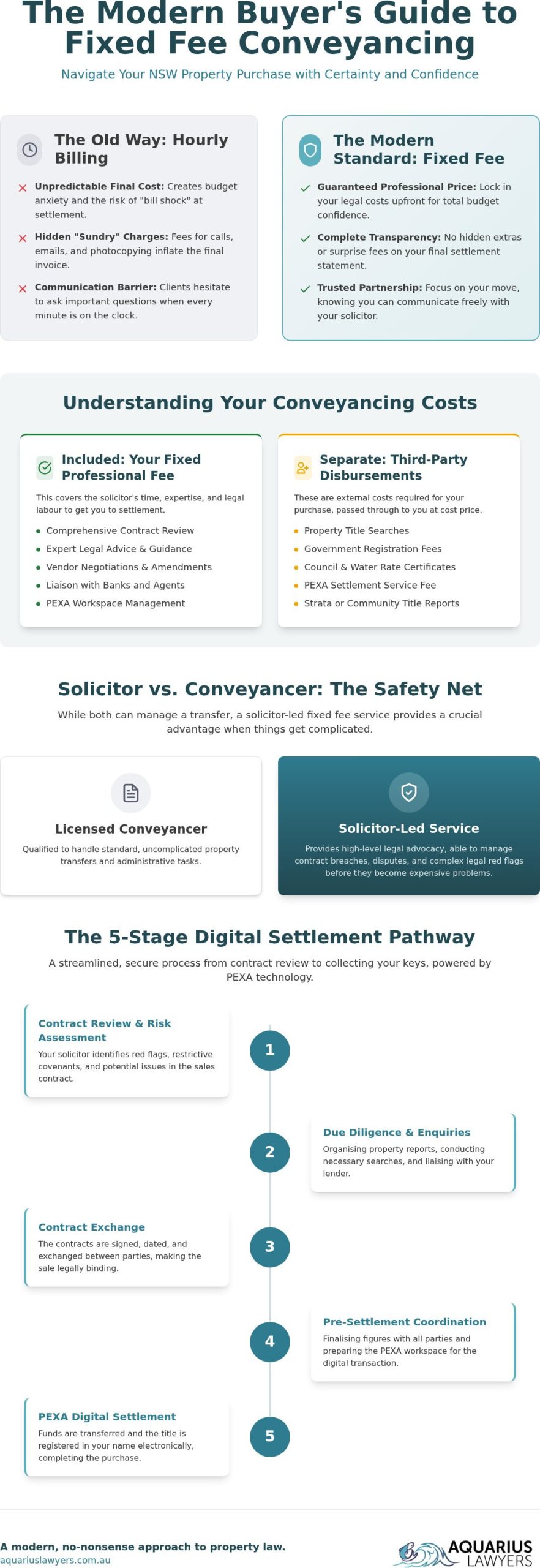 Fixed Fee Conveyancing NSW: Transparent Property Legal Costs in 2026