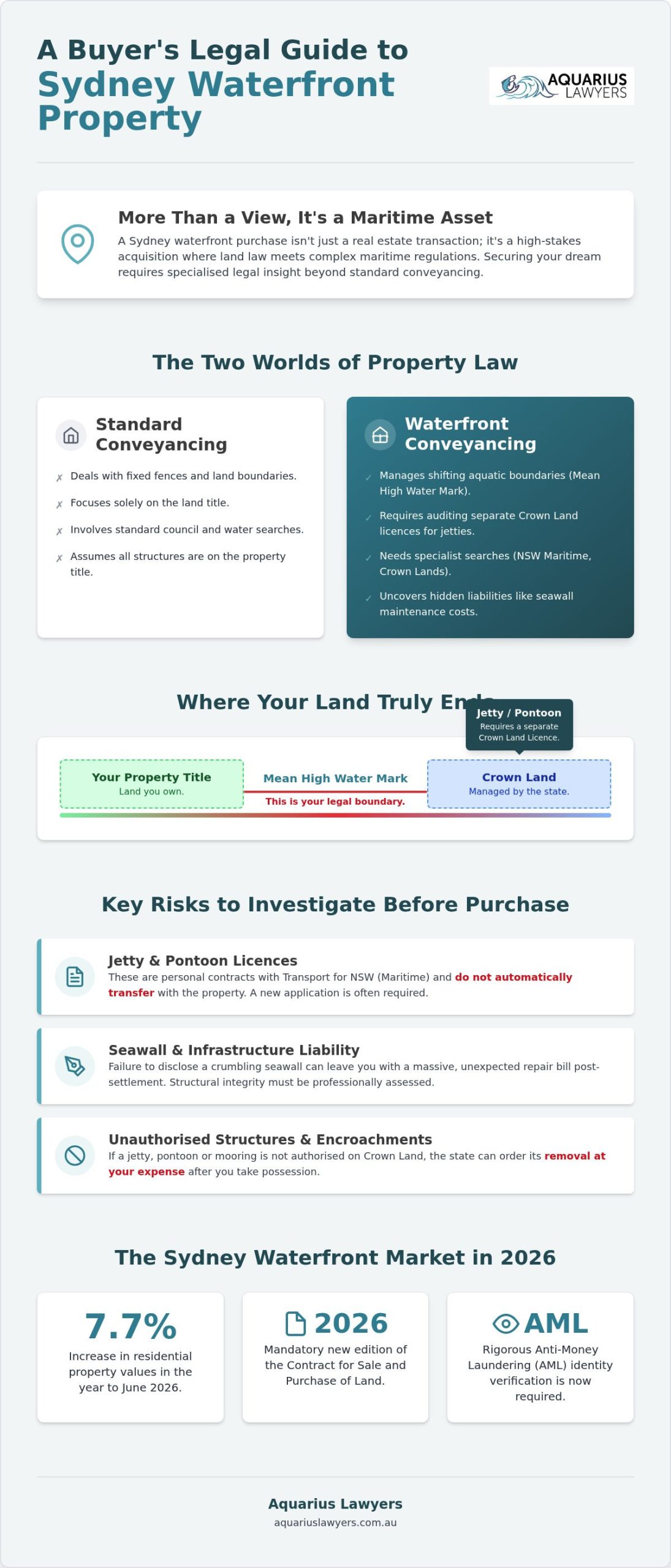 Waterfront Property Conveyancing Sydney: Navigating the Legal Tide in 2026