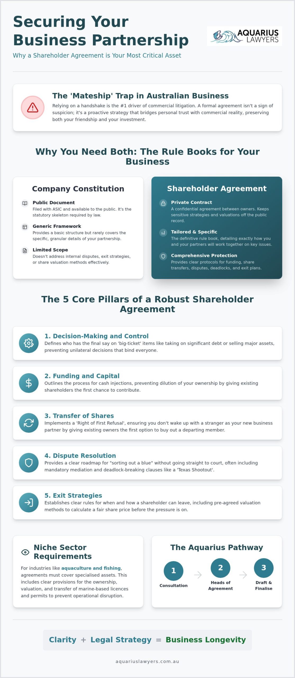 Why We Need a Shareholder Agreement: Protecting Your Australian Business