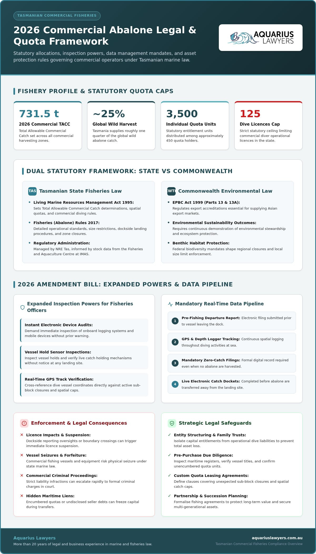 Abalone Fishing Regulations Tasmania: The 2026 Legal Compliance Guide