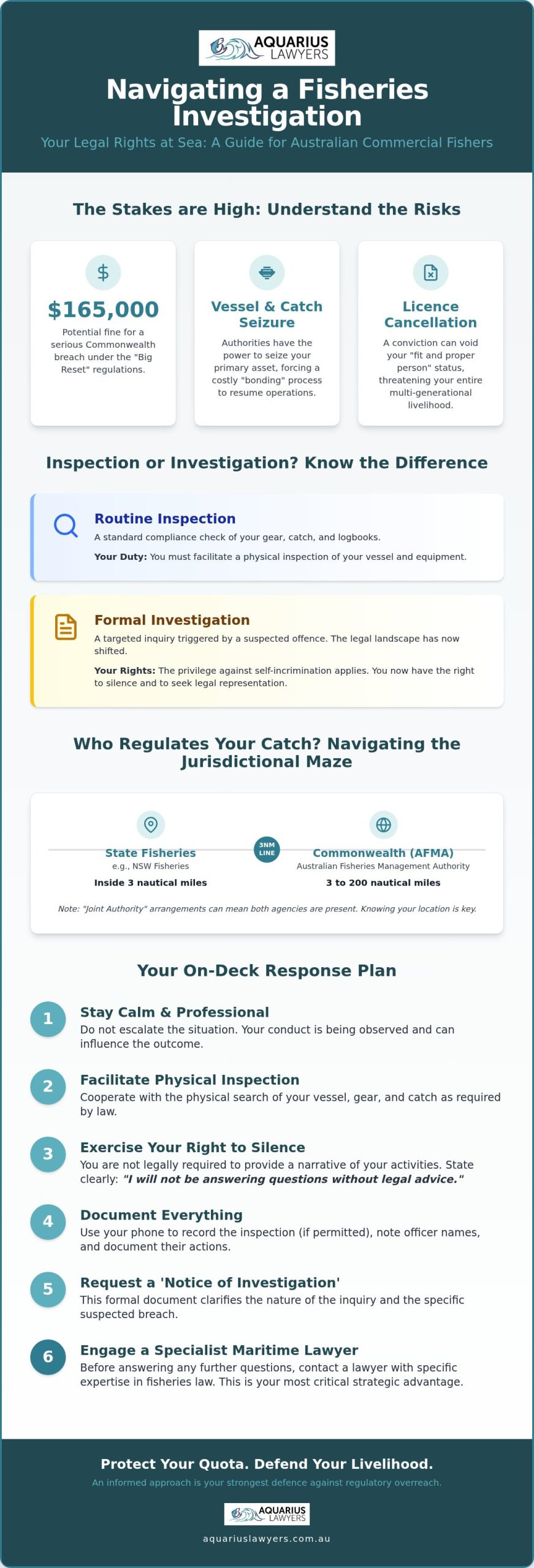 Fisheries Investigation Legal Rights Australia: The 2026 Commercial Fisher’s Guide