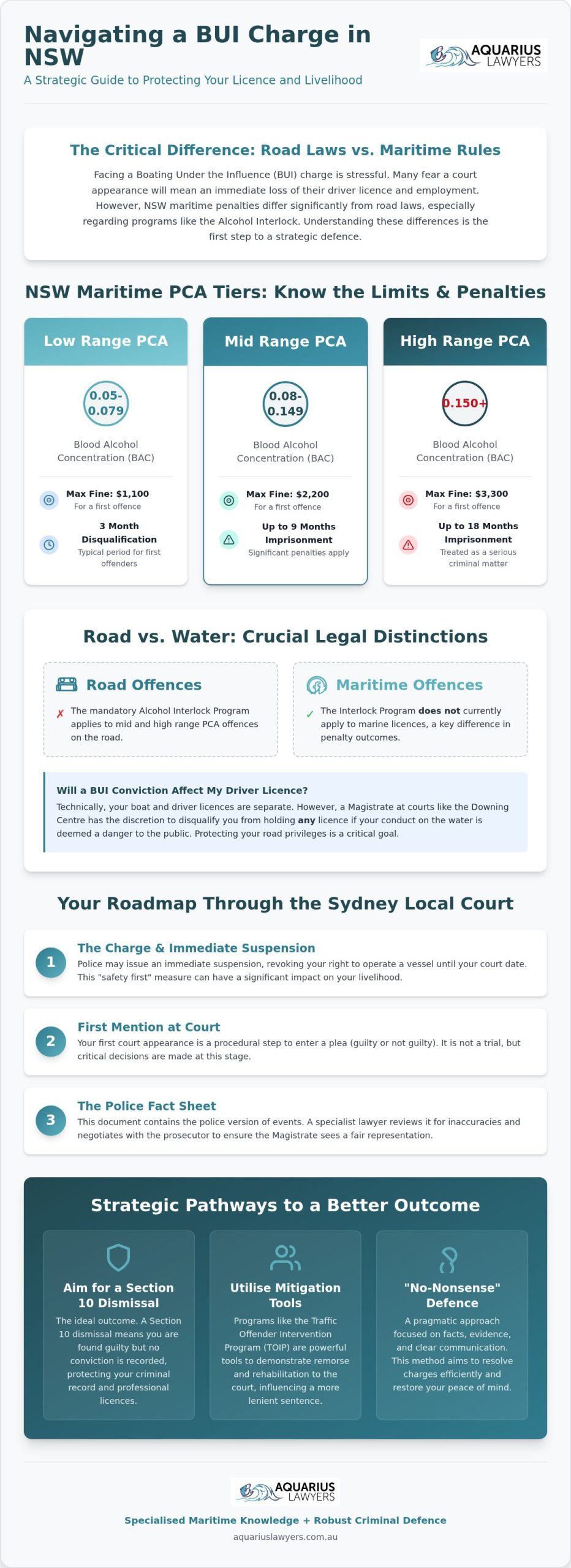 Boating Under the Influence Lawyer NSW: Expert Defence for Road and Water PCA Charges