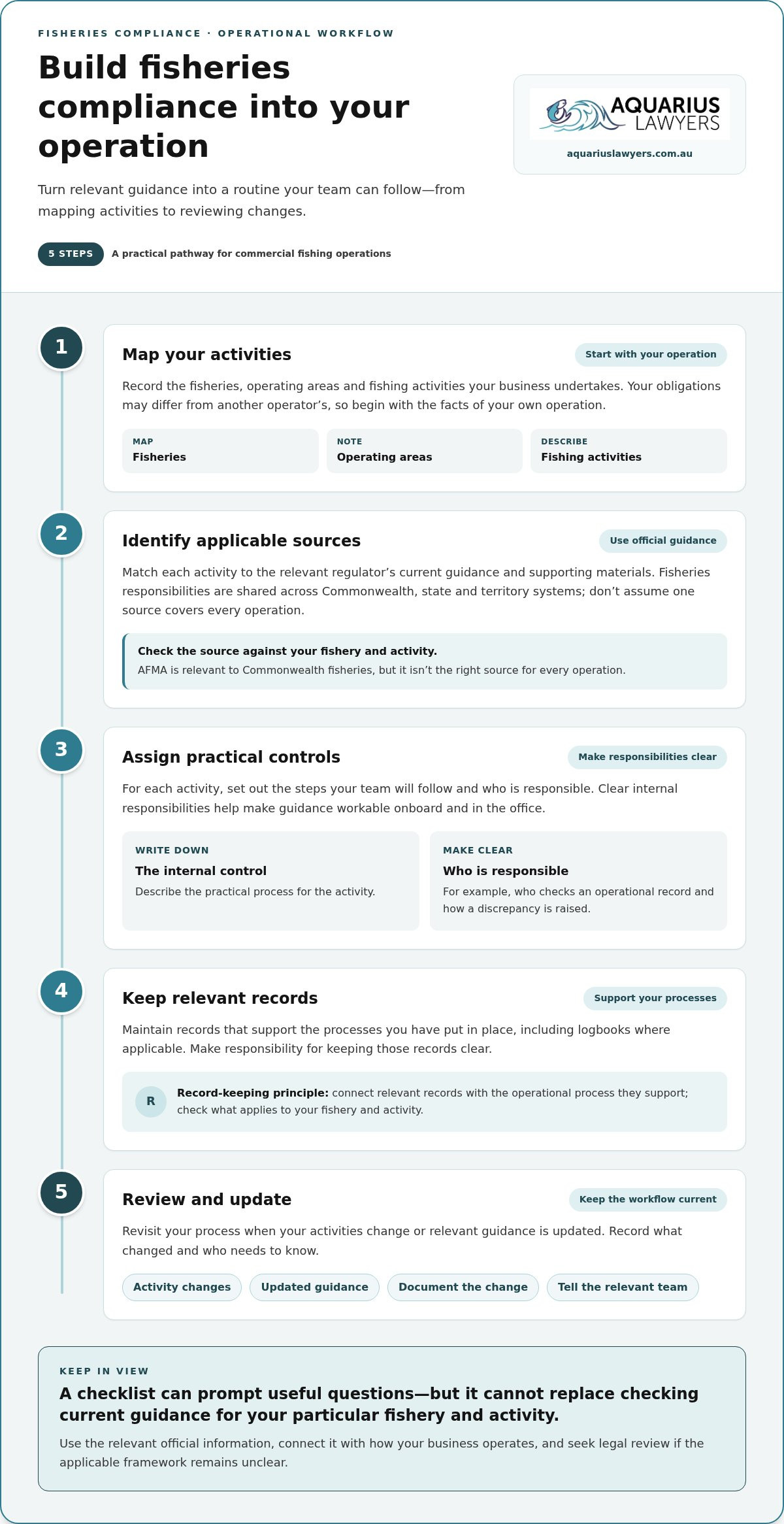 Fisheries Compliance Australia: Guide for Operators