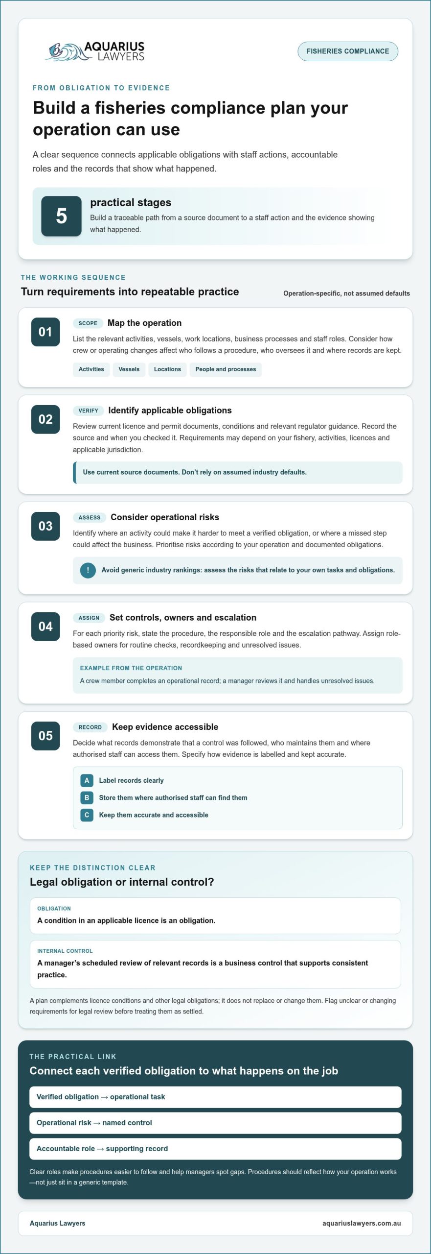 Fisheries Compliance Plan: Guide for Australian Operators