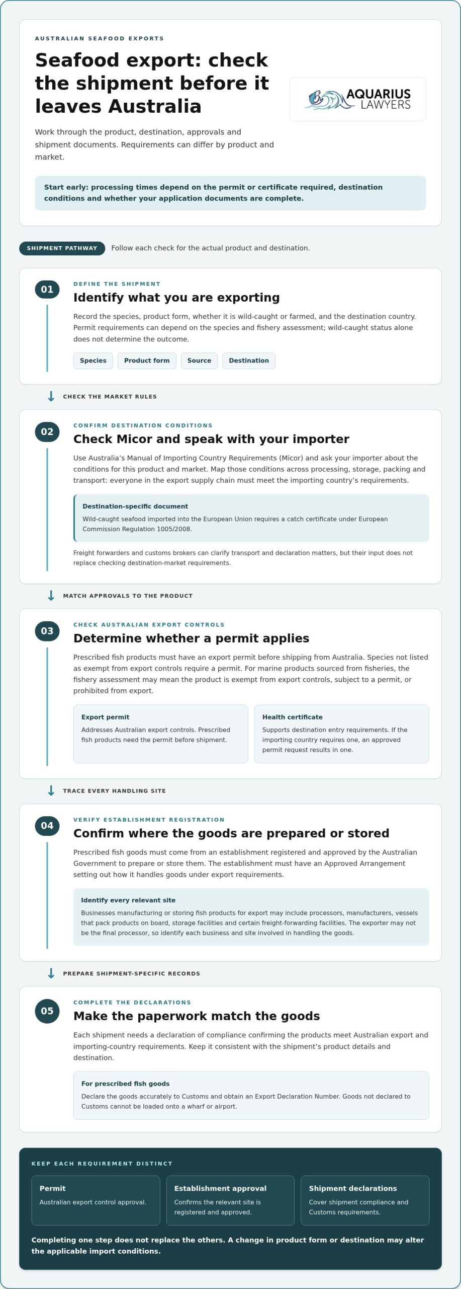 Seafood export licensing in Australia: rules and documents