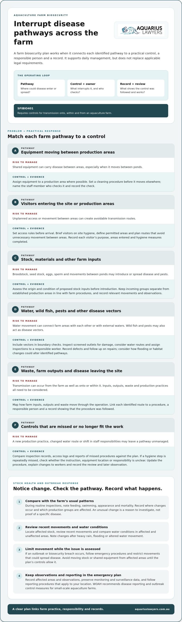 Biosecurity compliance for aquaculture farms in Australia